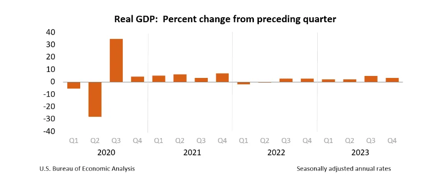 US data Very Strong