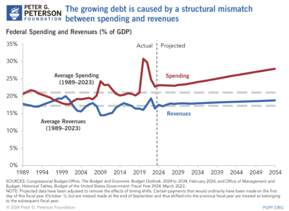 US growing debt