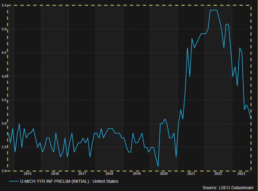 UoM year-ahead inflation