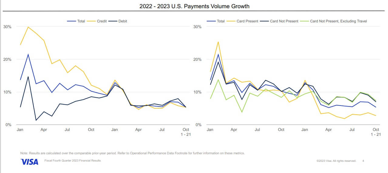 Visa Earnings are a bet]at