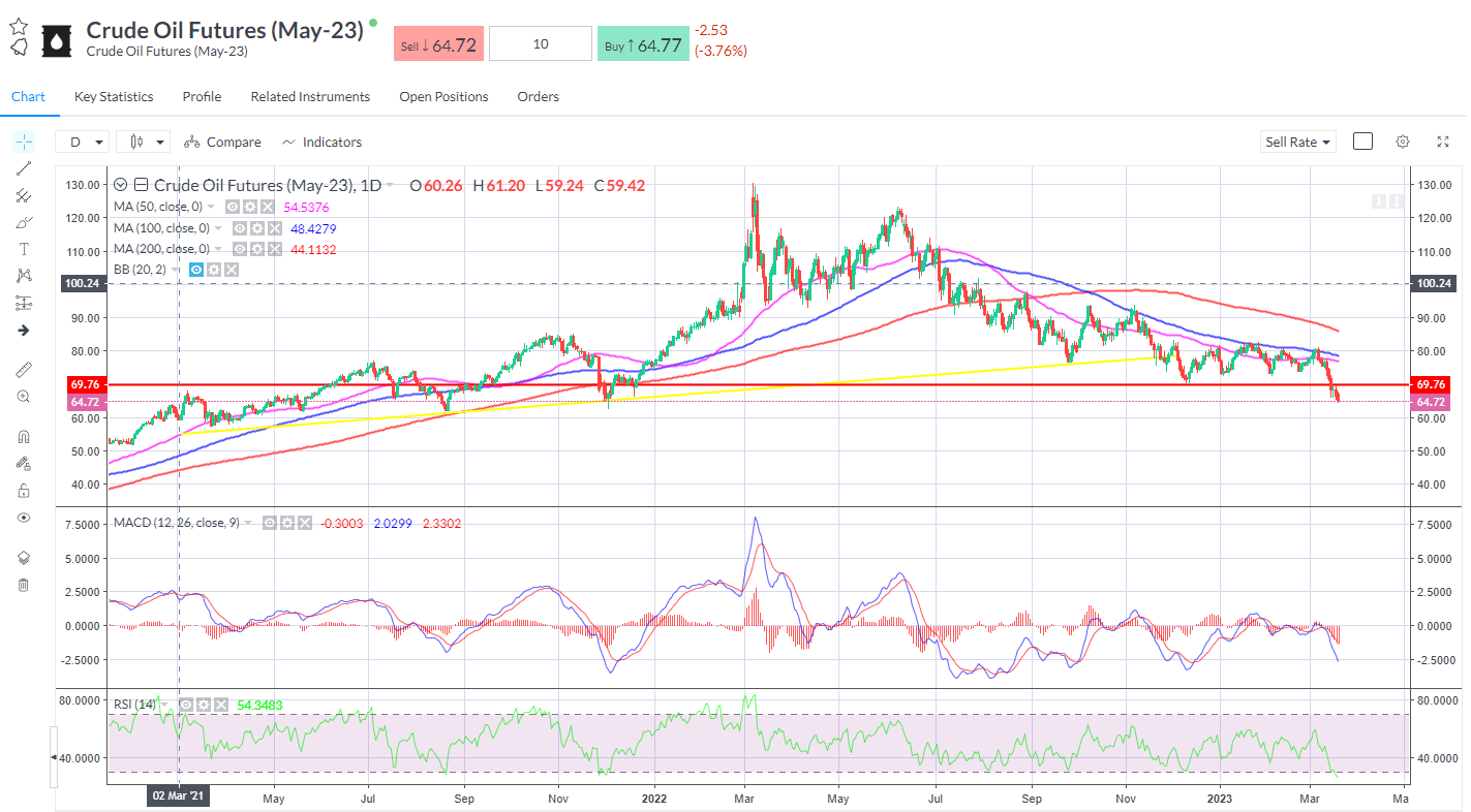 WTI May testing the Dec 2021 lows