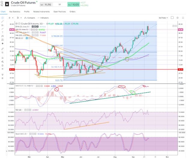 WTI (Nov) - rejected the $95 level