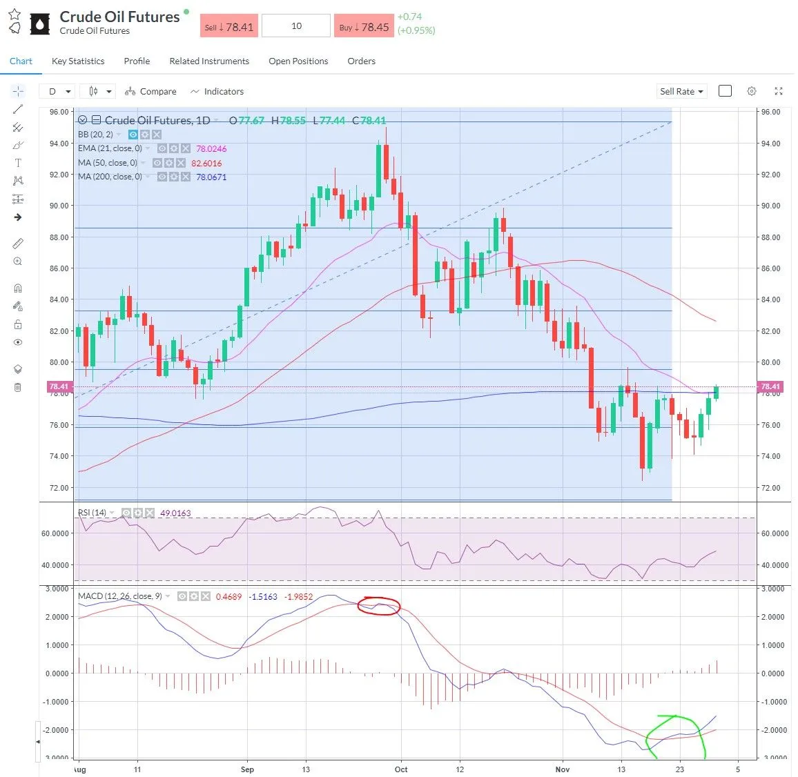 WTI Sellers giving up a bit