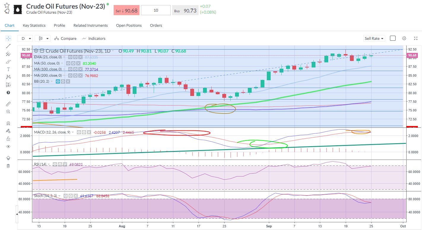 WTI was essentially flat