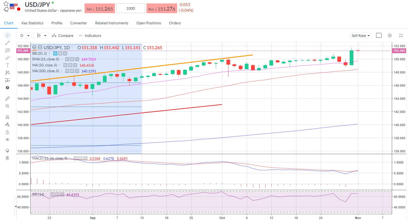 Yen extending losses after timid BoJ tweaks