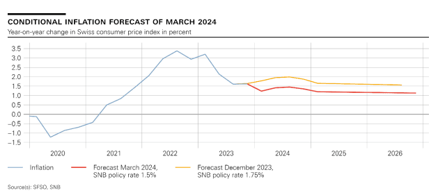 average annual inflation in Switzerland