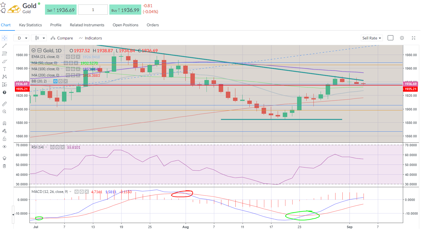 GOLD key resistance