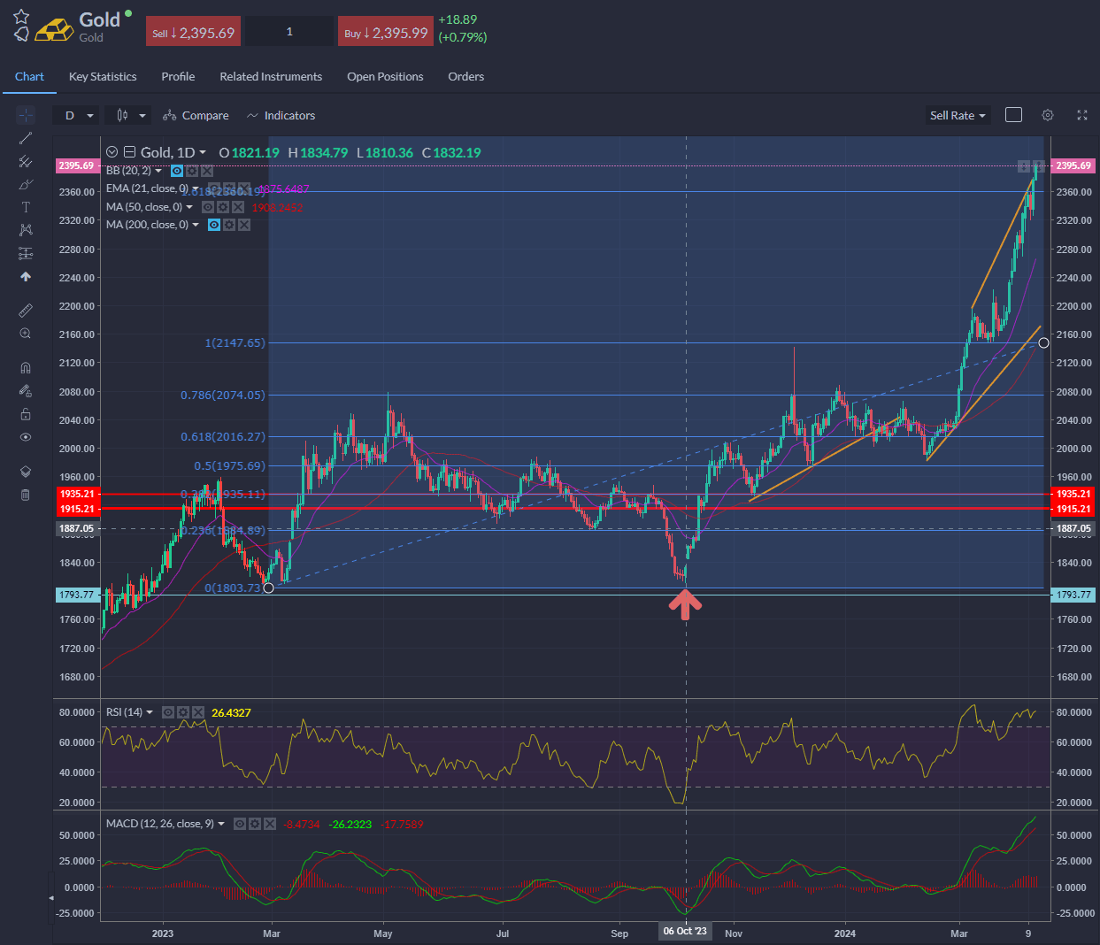 Gold Price Keeps Pushing on Geopolitical Concerns