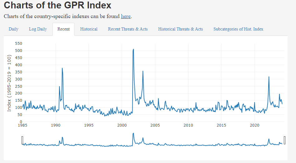 The Geopolitical Risk Index.