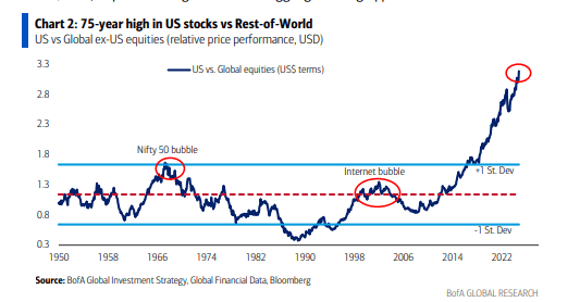 75-year-high-for-US-stocks-vs-Rest-of-World-width-1200-format-webp.jpg