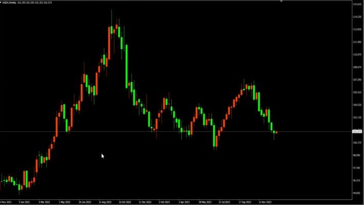 Daily US market chart