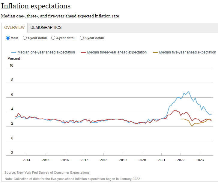 inflation expectations