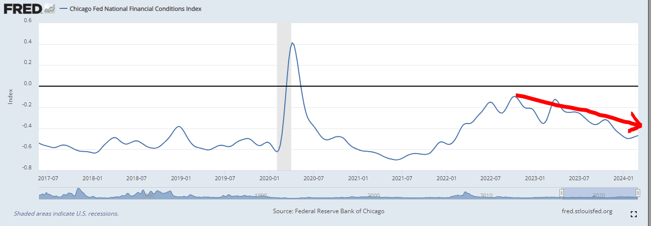 loose financial conditions