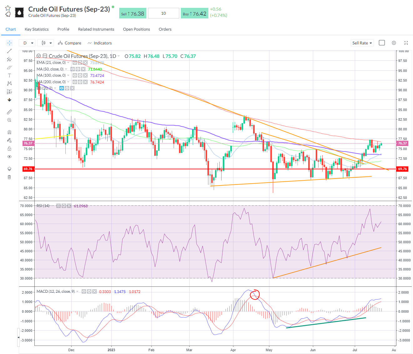 oil-200-day line.png