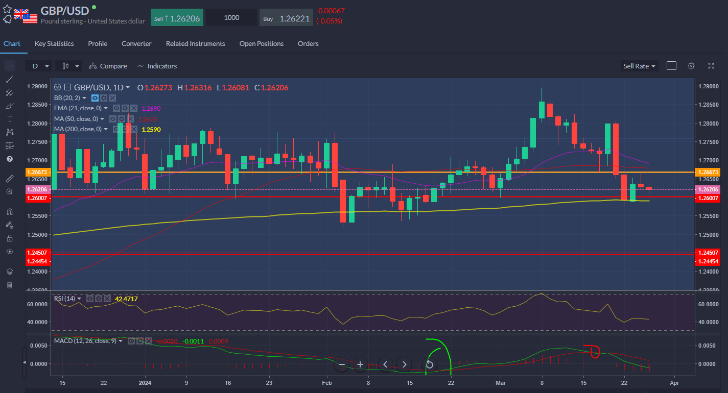 Pound sterling trades a little weaker this morning