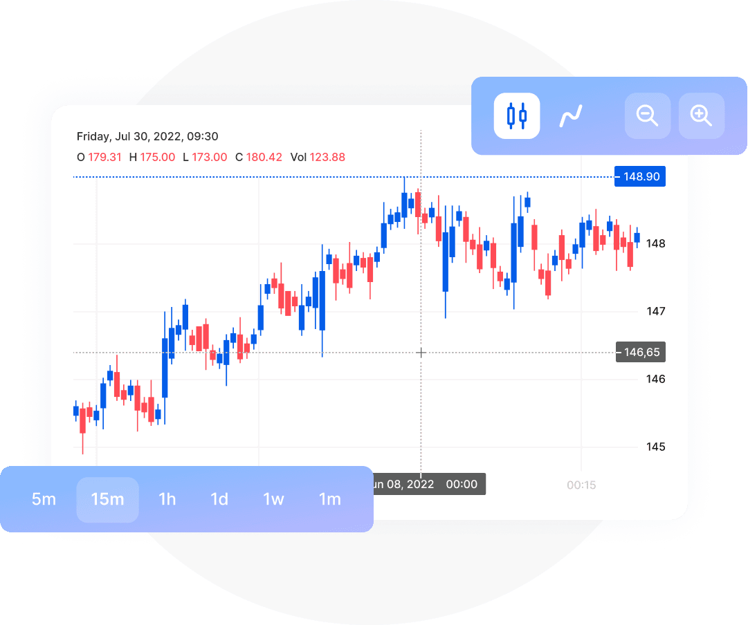 Experience with Advanced Charting