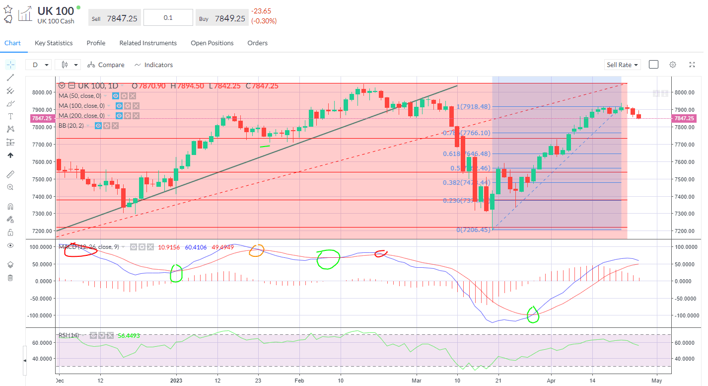 uk100 price action pull back.png