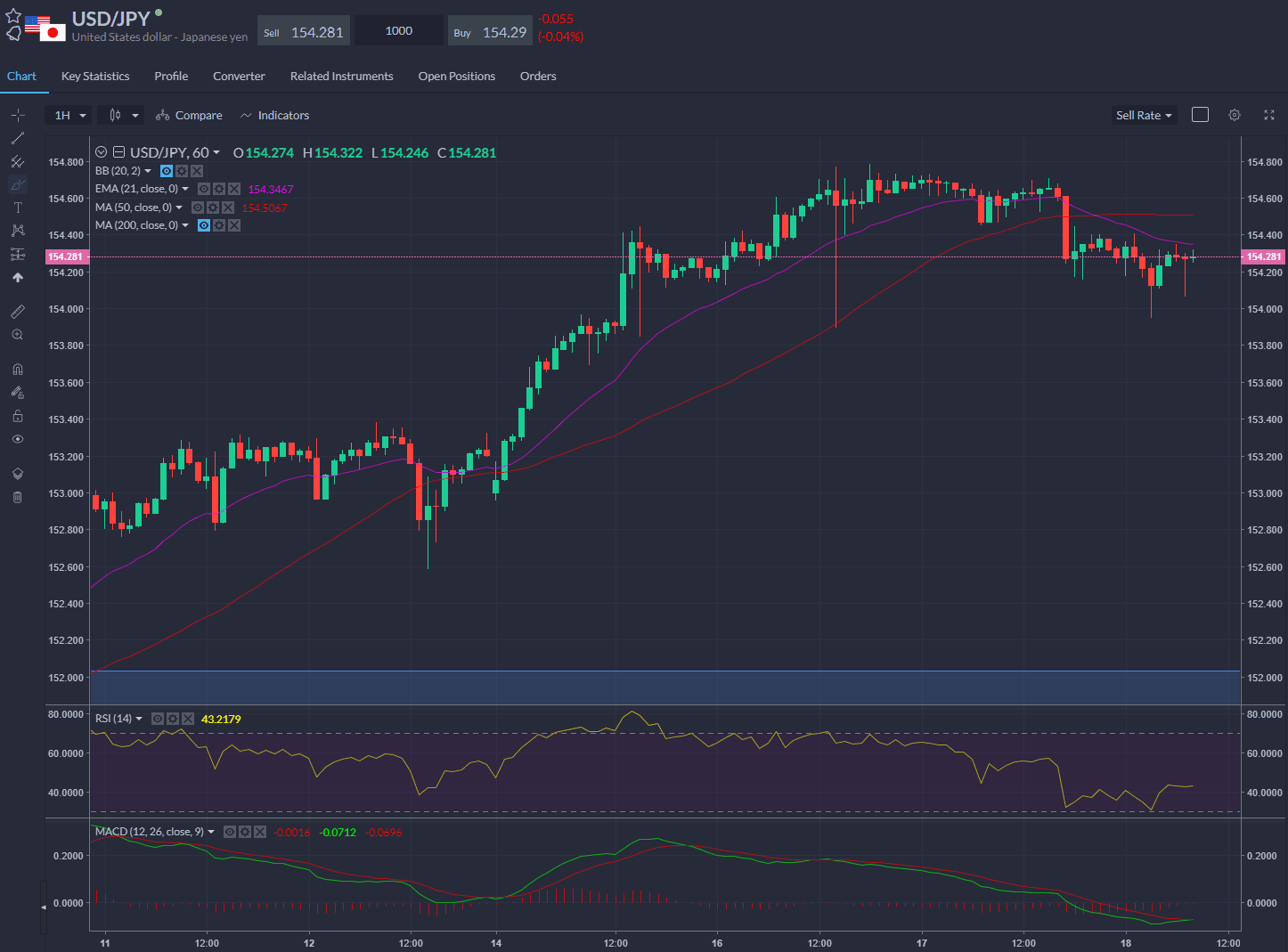 The Japanese yen recovered a bit