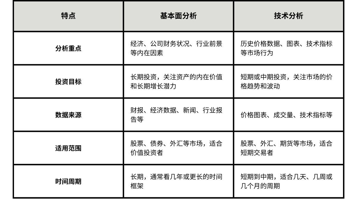 基本面分析和技術分析的區別