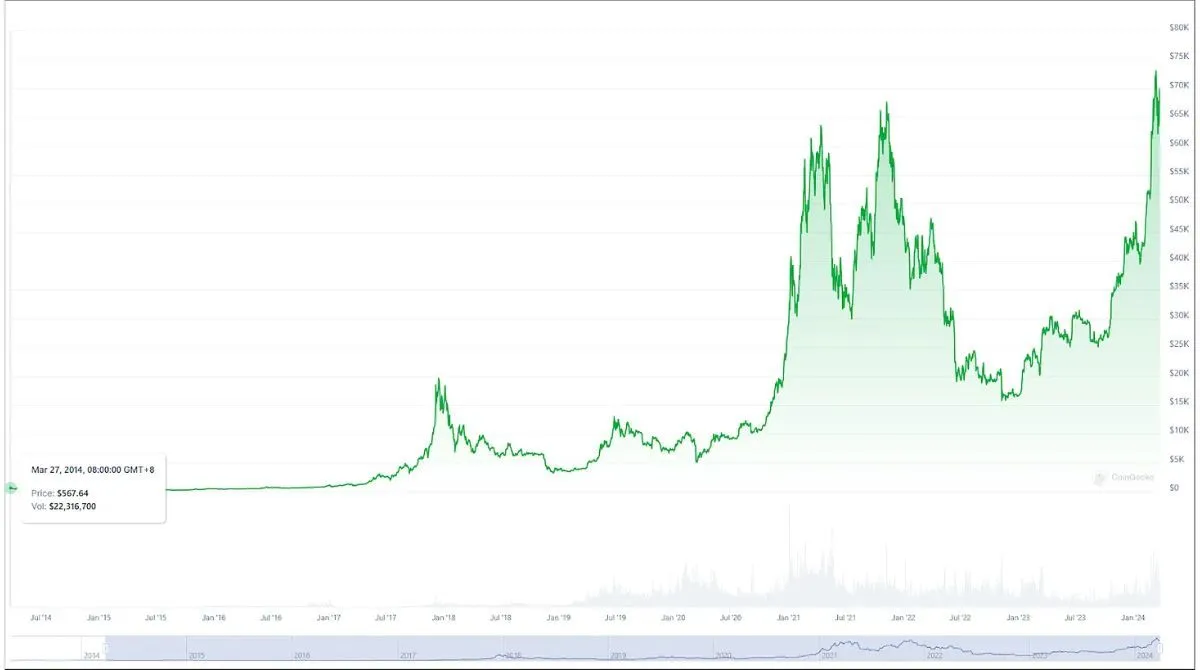 比特幣10年走勢