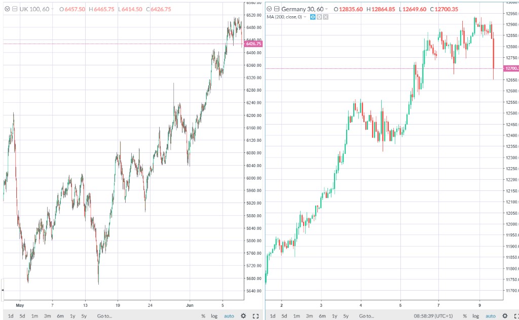 Candlestick price comparison chart for the FTSE 100 and DAX stock market indices