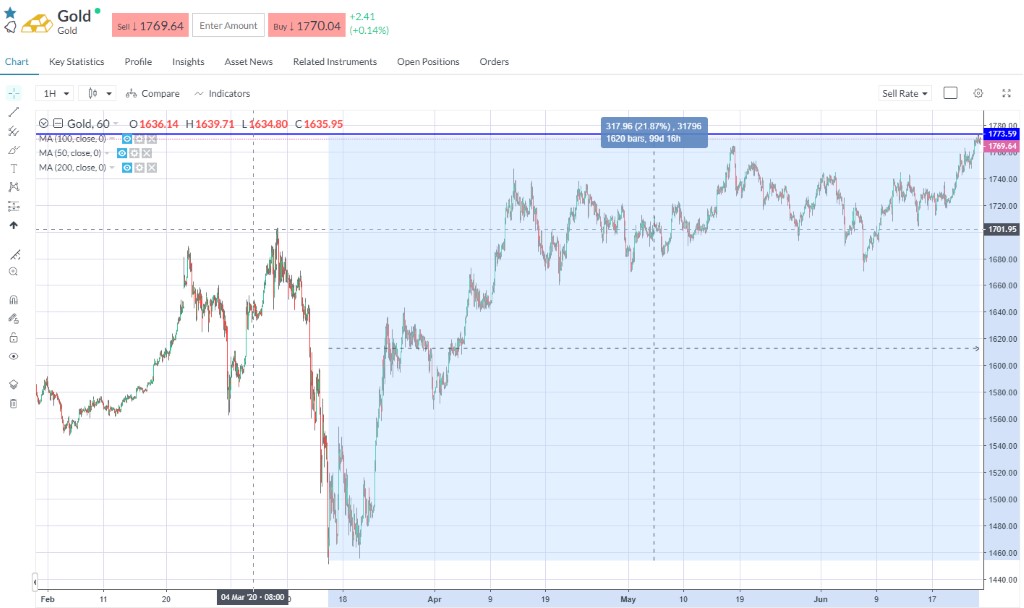 A candlestick graph showing gold prices in 2020