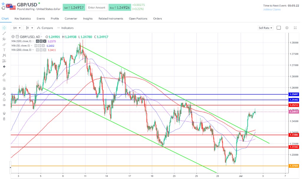 Candlestick price chart showing the pound to dollar FX pair