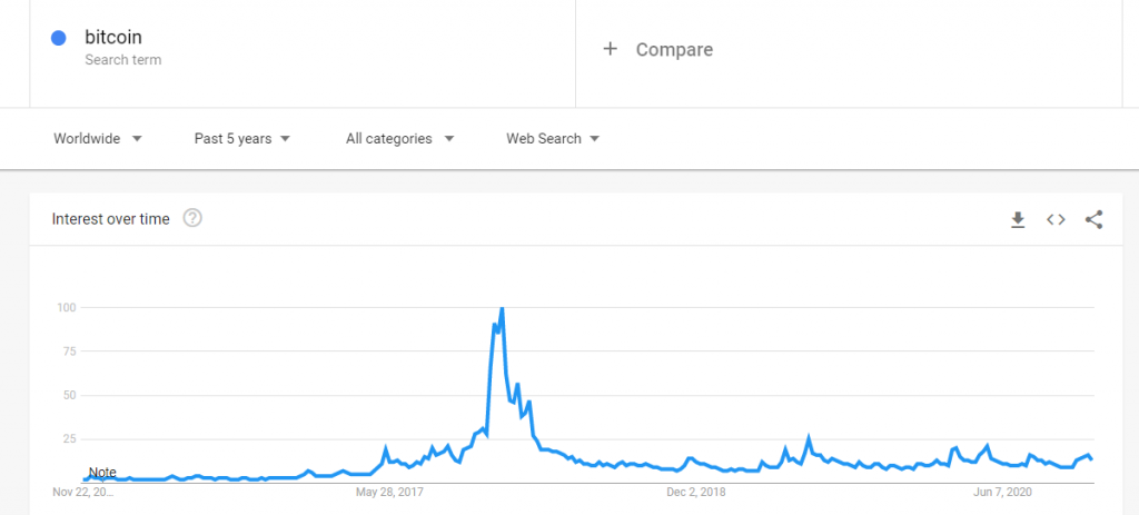 Bitcoin is now beyond $18,000, but interest is dwindling.