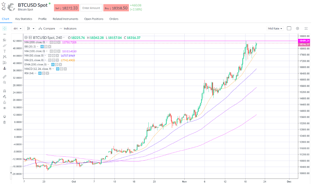 Bitcoin pushed up to $18,400 again this morning and remains well bid above the 18k level ahead of a possible attack on the all-time highs