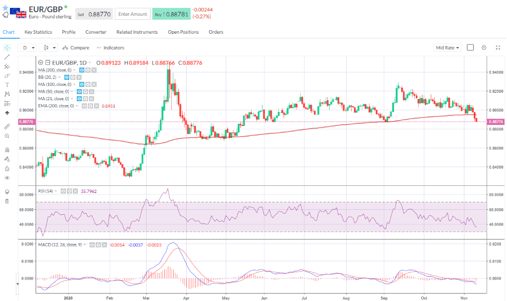 EURGBP sows downside momentum after closing under 200-day EMA. 