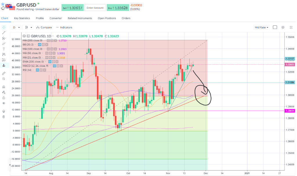 GBPUSD breached the trend line support yesterday but recovered and trades on it this morning at 1.3260