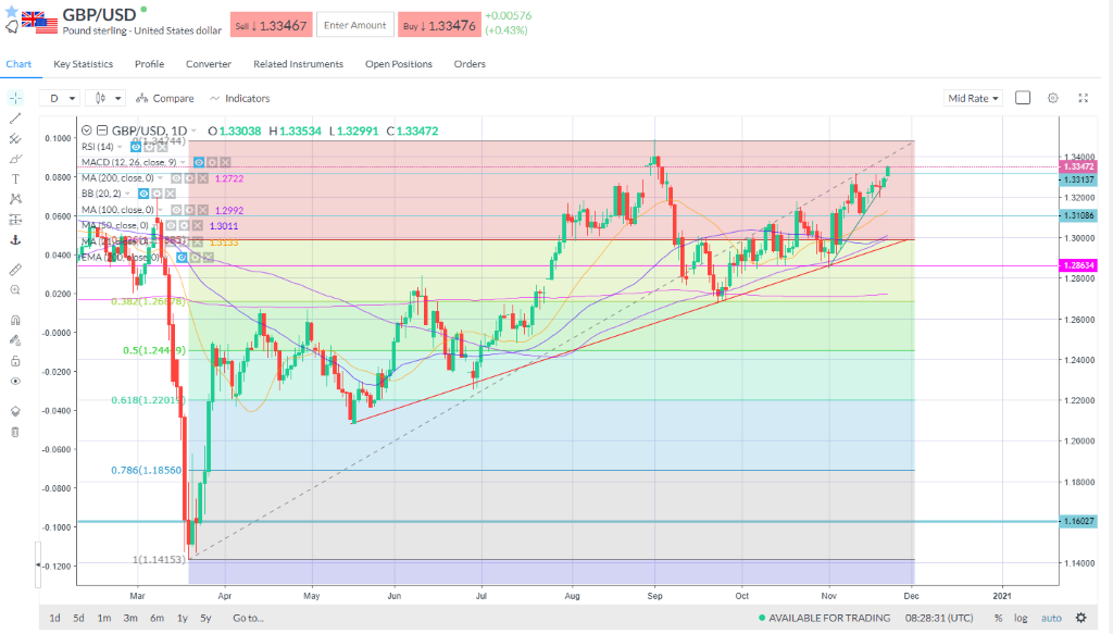 GBP performance against USD. 