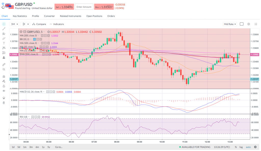 GBP is not too fussed about the UK Chancellor's major borrowing plans.