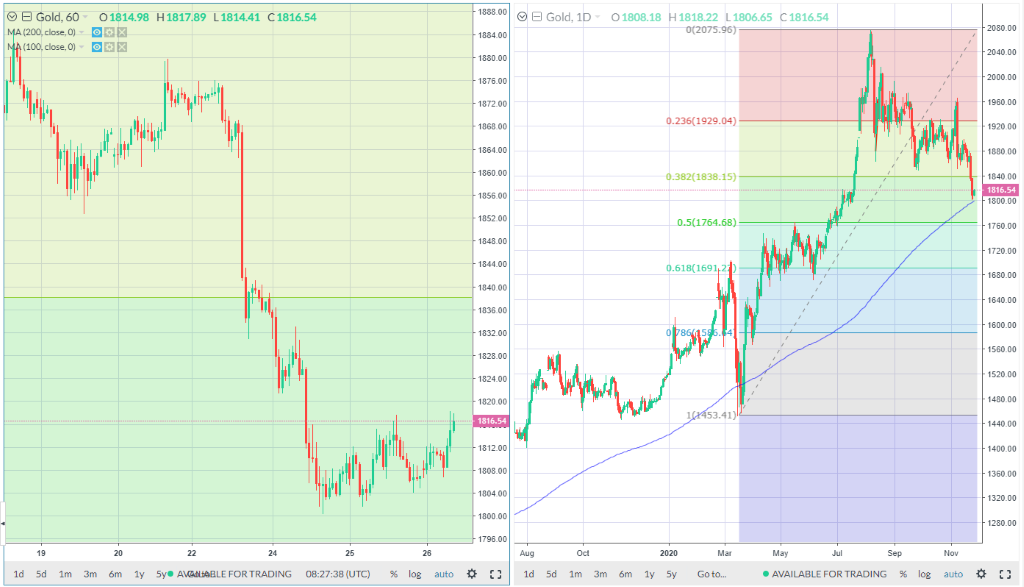 Gold is approaching an $1,800 base.