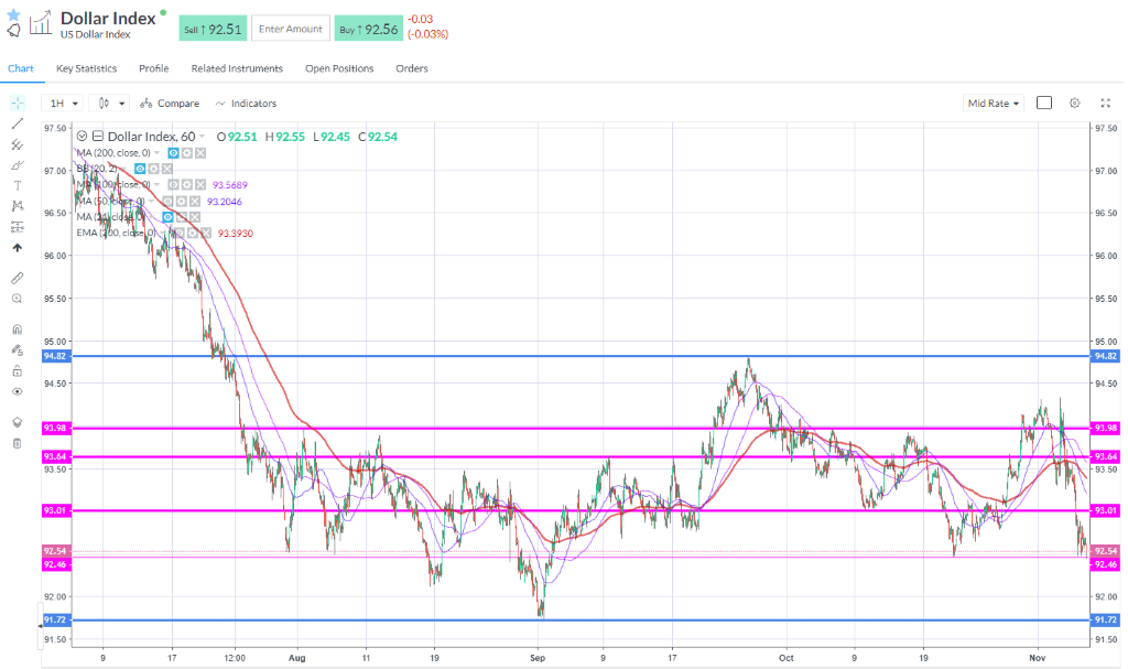 How the USD is performing 06.11.2020.