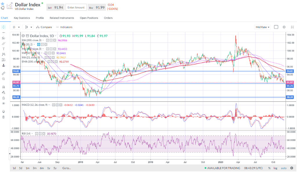 The USD is approaching lows last seen in April 2018.