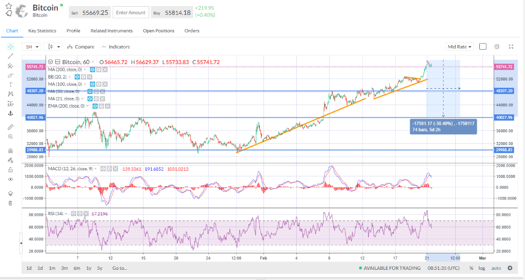 Bitcoin prices are rallying once more.