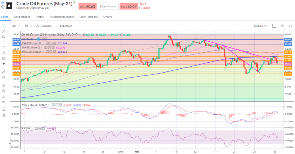 WTI (May) showing double bottom support around the $57.40 level 