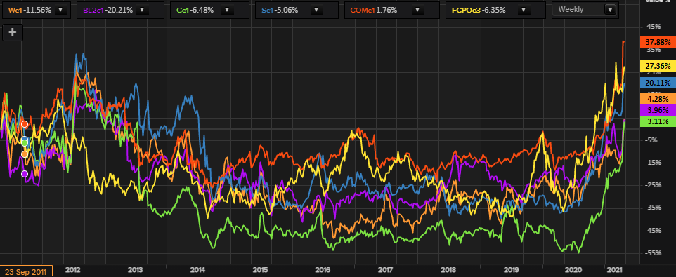 Chart comparing corn & oilseed prices.