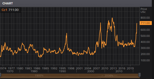 Chart showing corn price increases.