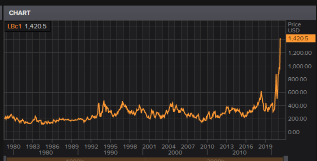 Chart showing lumber price increases.