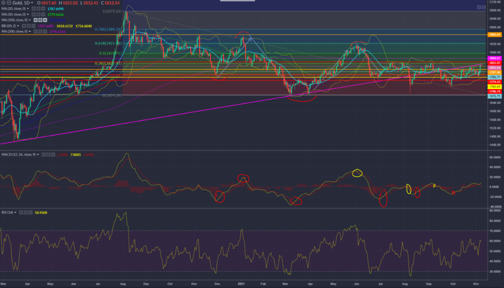 Gold Chart 08.11.2021