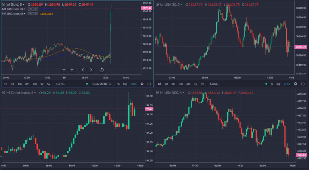 Gold Chart 10.11.2021