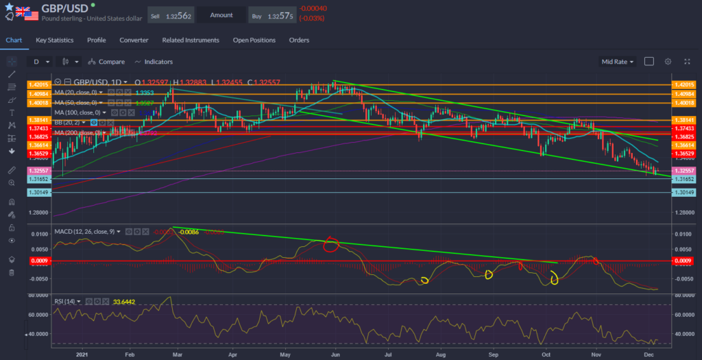 GBPUSD Chart 07.12.2021